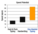 508 Keyboard - speed potential chart